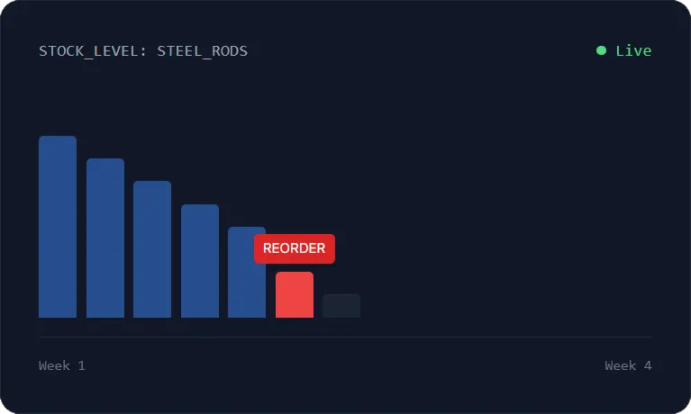 Stock Level